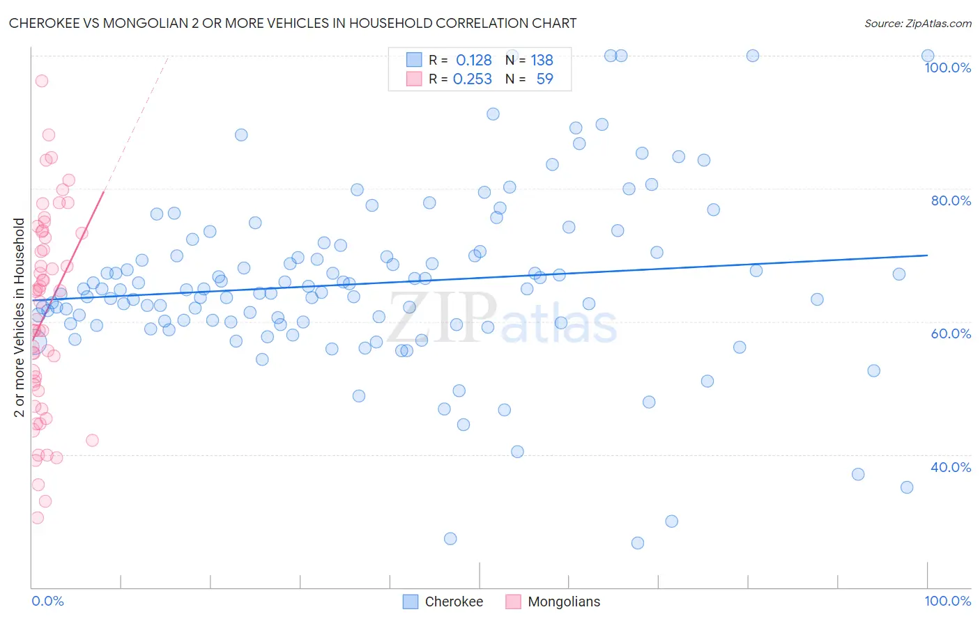 Cherokee vs Mongolian 2 or more Vehicles in Household