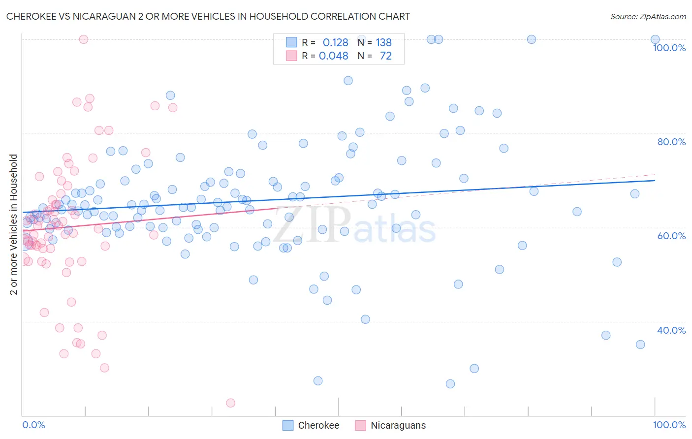 Cherokee vs Nicaraguan 2 or more Vehicles in Household