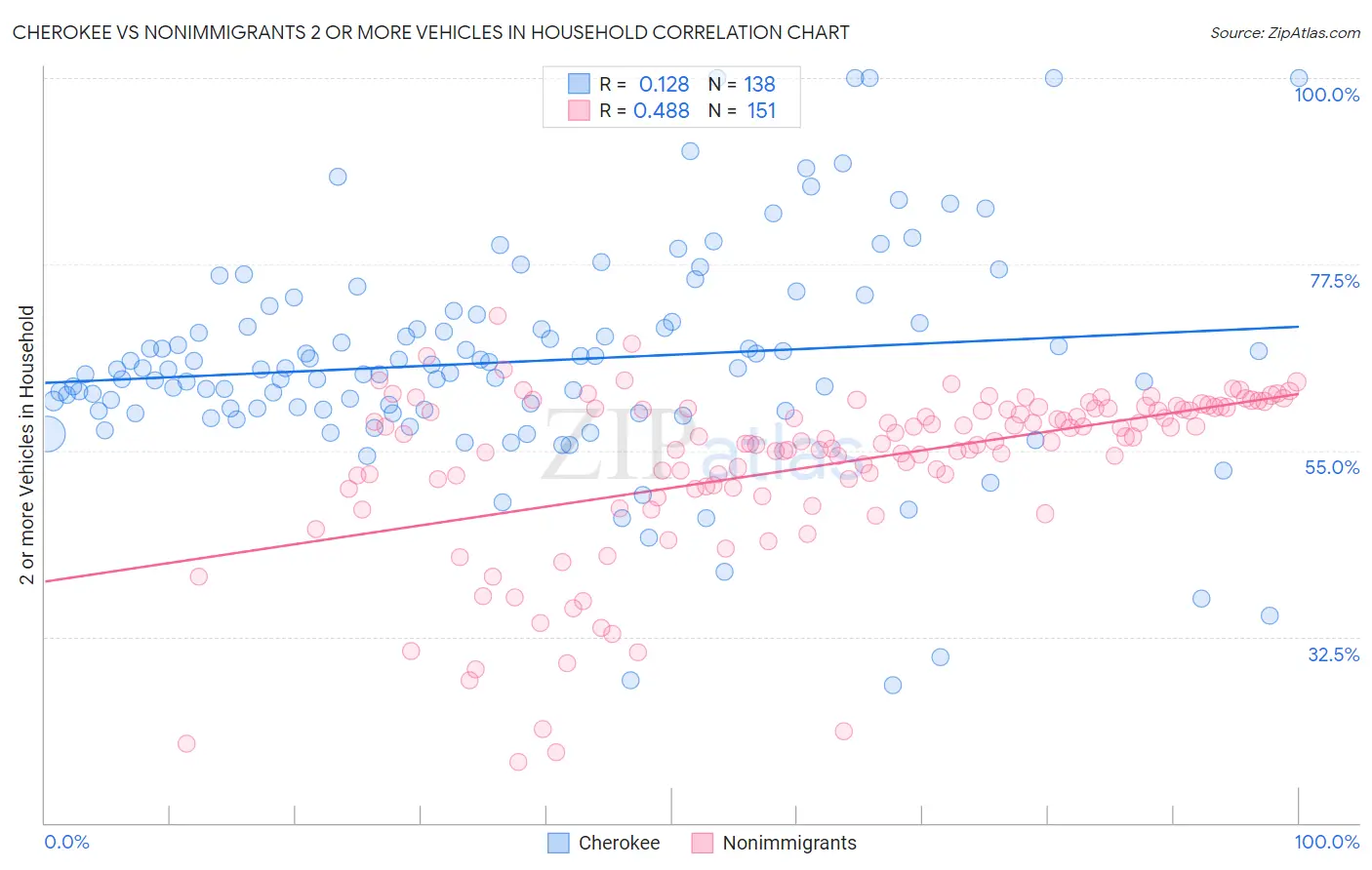 Cherokee vs Nonimmigrants 2 or more Vehicles in Household