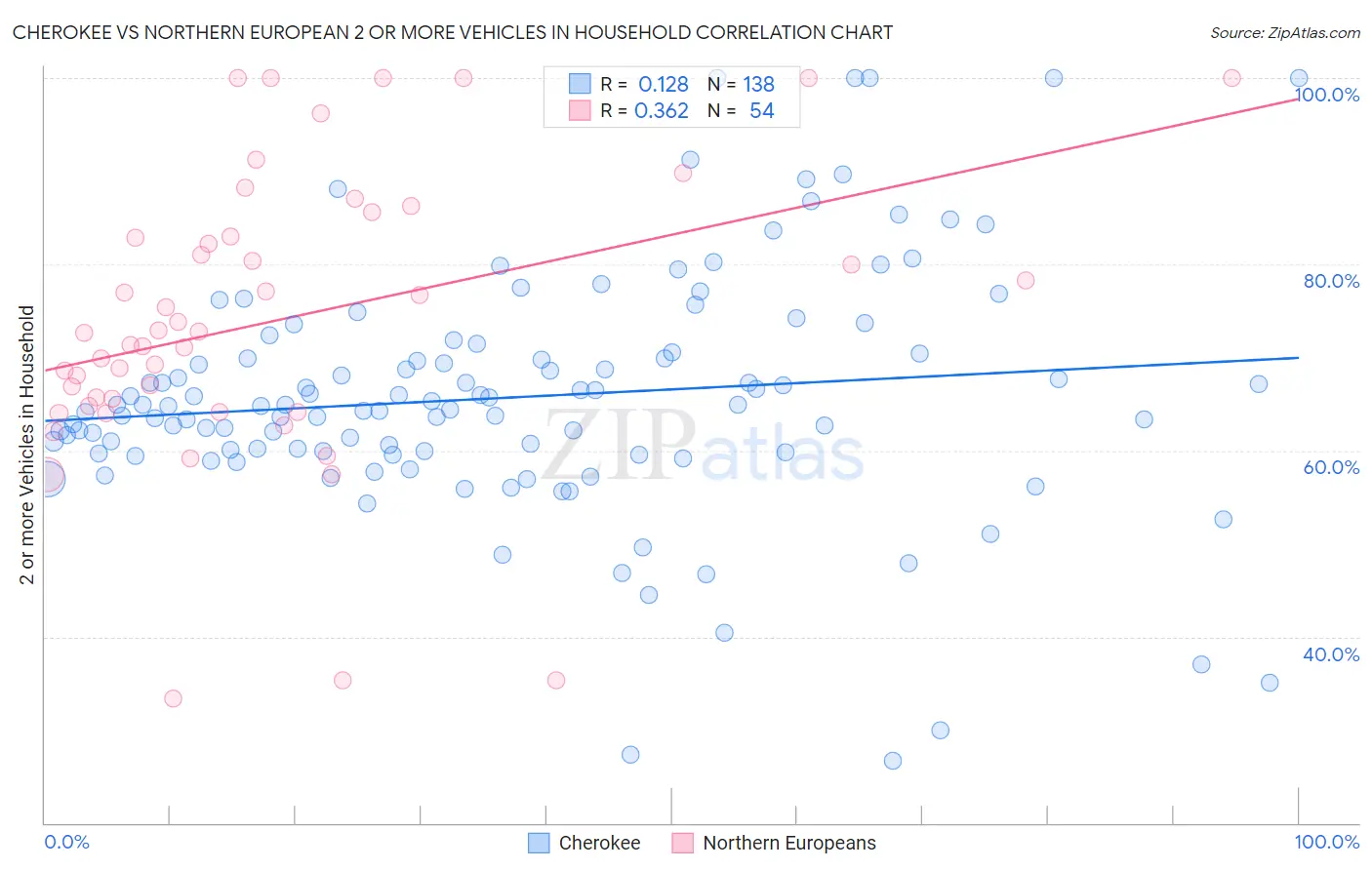Cherokee vs Northern European 2 or more Vehicles in Household