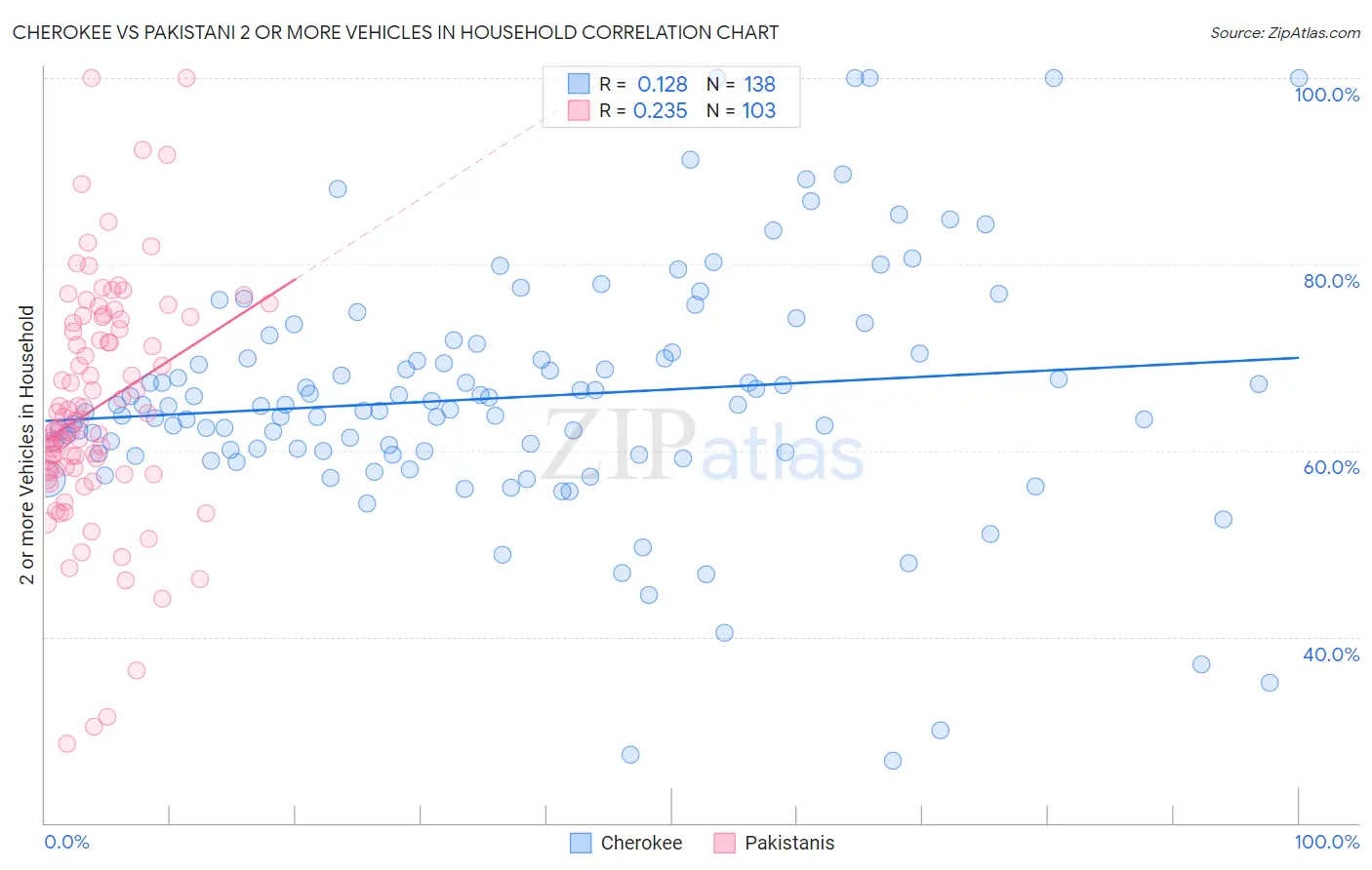 Cherokee vs Pakistani 2 or more Vehicles in Household