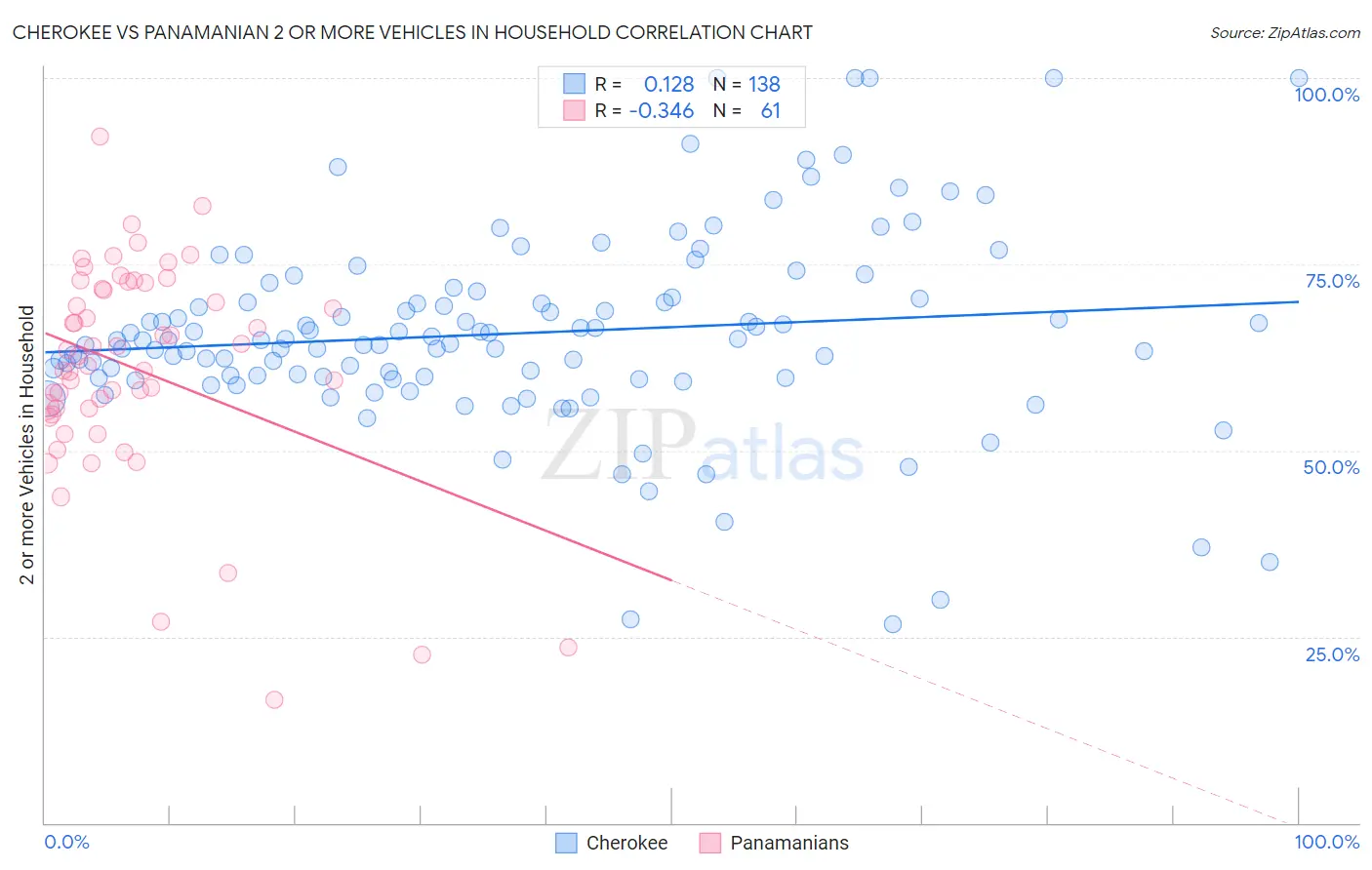 Cherokee vs Panamanian 2 or more Vehicles in Household