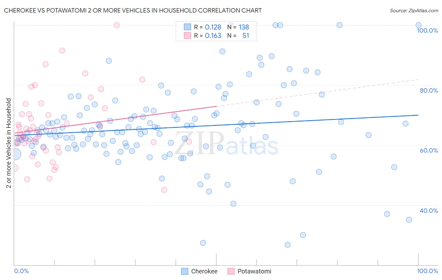 Cherokee vs Potawatomi 2 or more Vehicles in Household