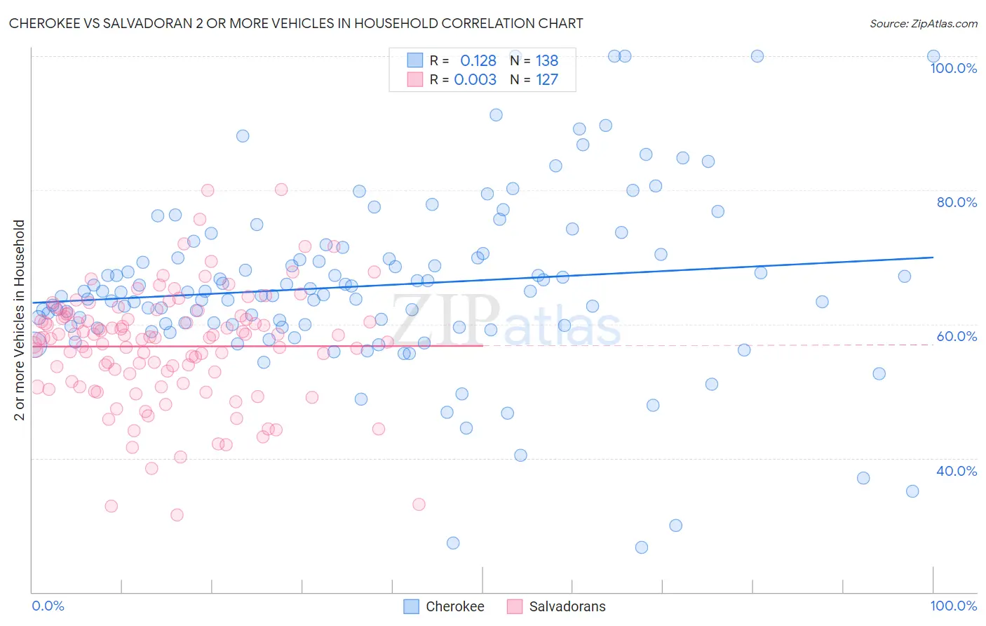 Cherokee vs Salvadoran 2 or more Vehicles in Household