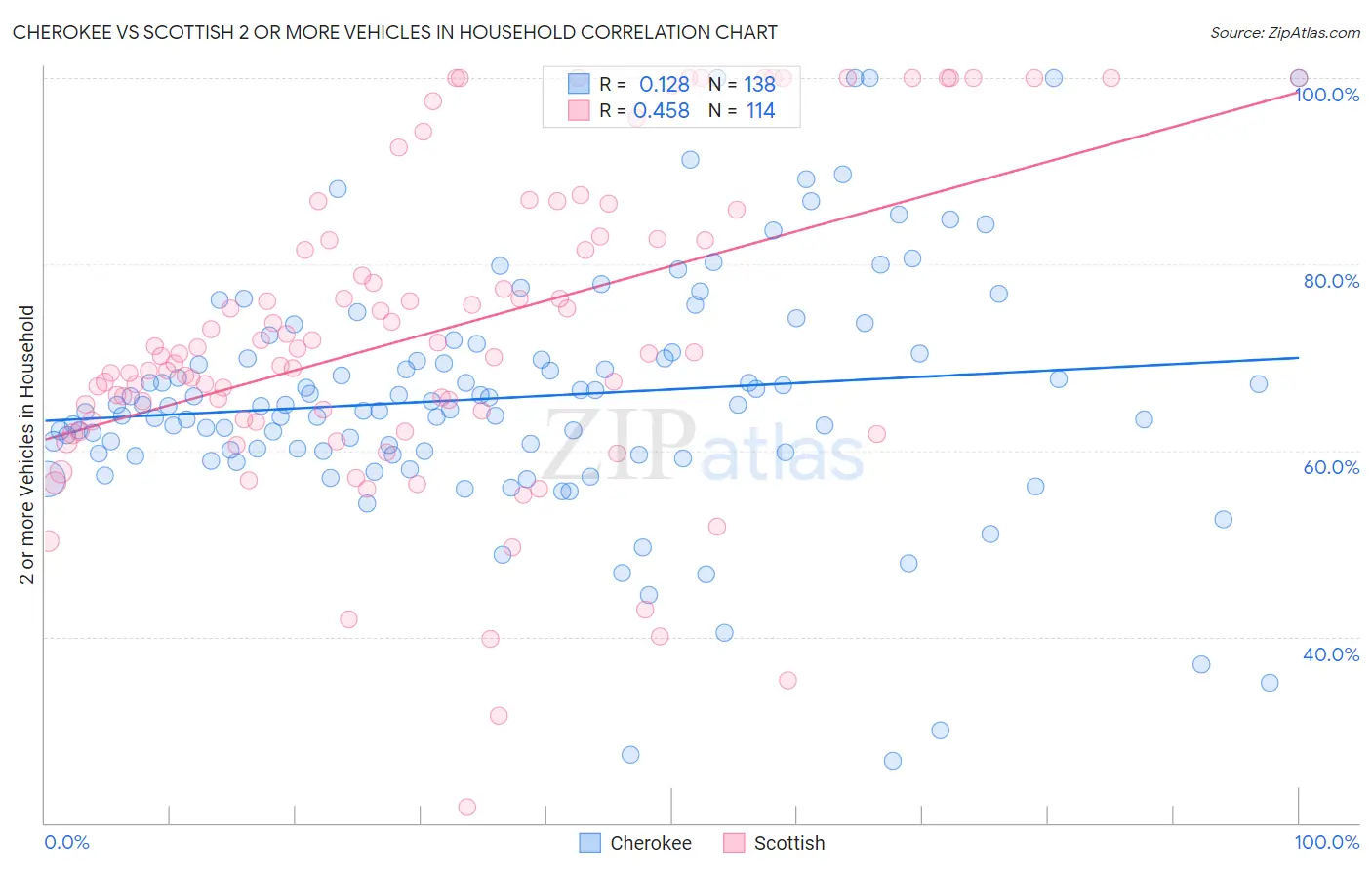 Cherokee vs Scottish 2 or more Vehicles in Household