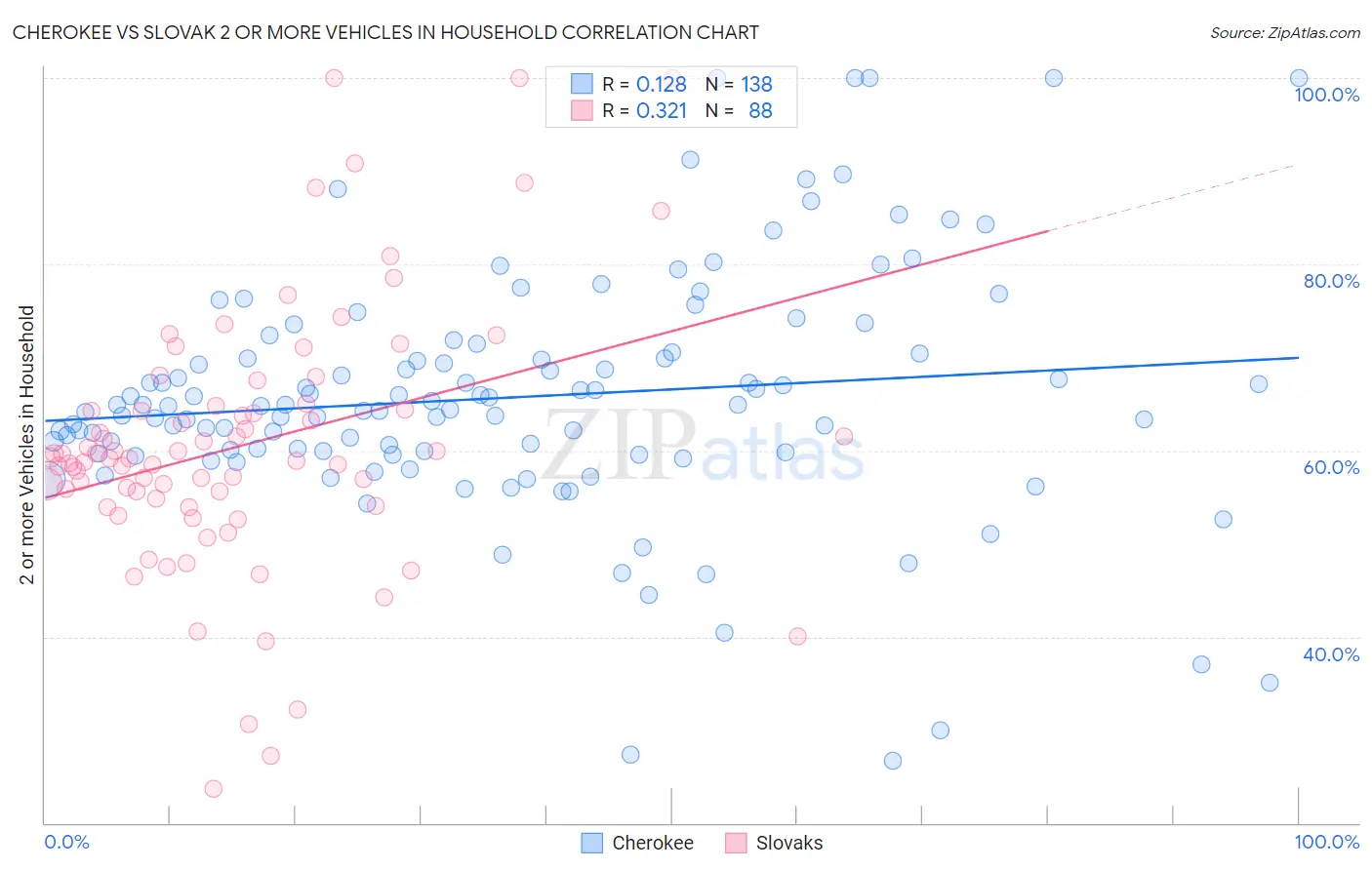 Cherokee vs Slovak 2 or more Vehicles in Household