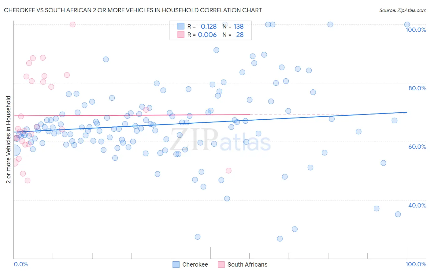 Cherokee vs South African 2 or more Vehicles in Household