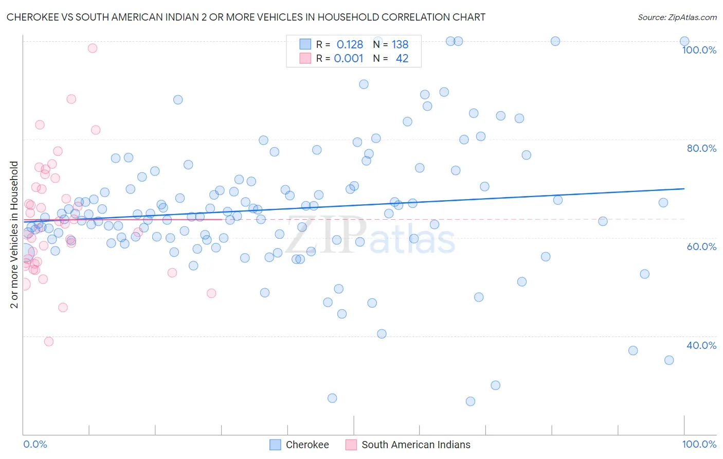 Cherokee vs South American Indian 2 or more Vehicles in Household