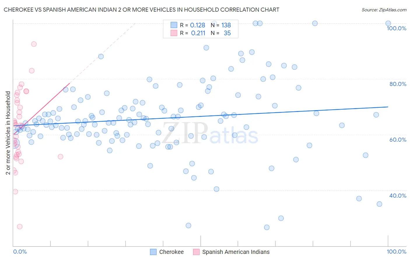 Cherokee vs Spanish American Indian 2 or more Vehicles in Household