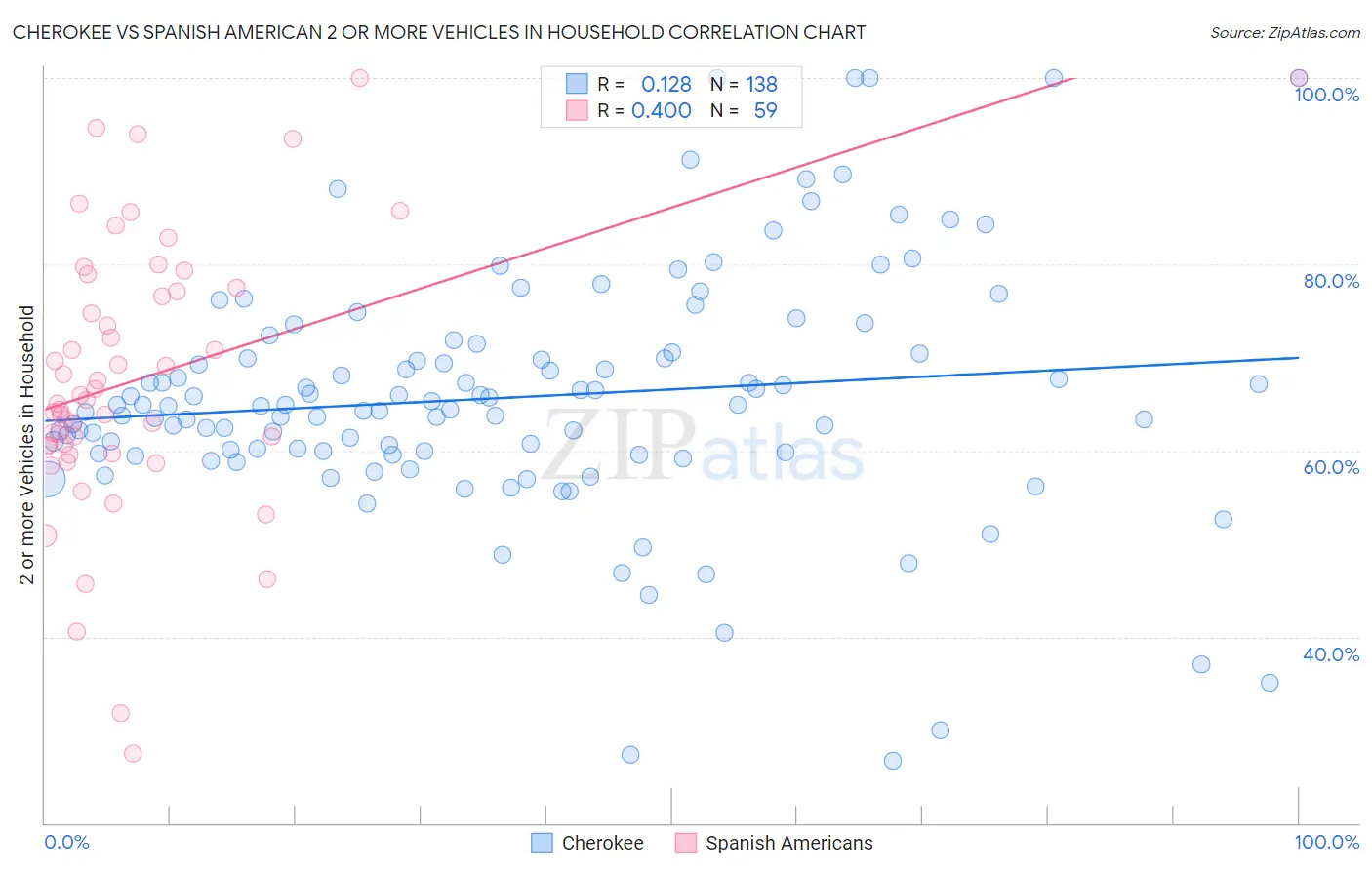 Cherokee vs Spanish American 2 or more Vehicles in Household