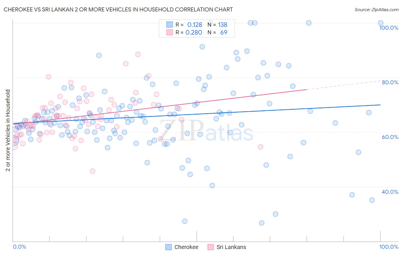 Cherokee vs Sri Lankan 2 or more Vehicles in Household