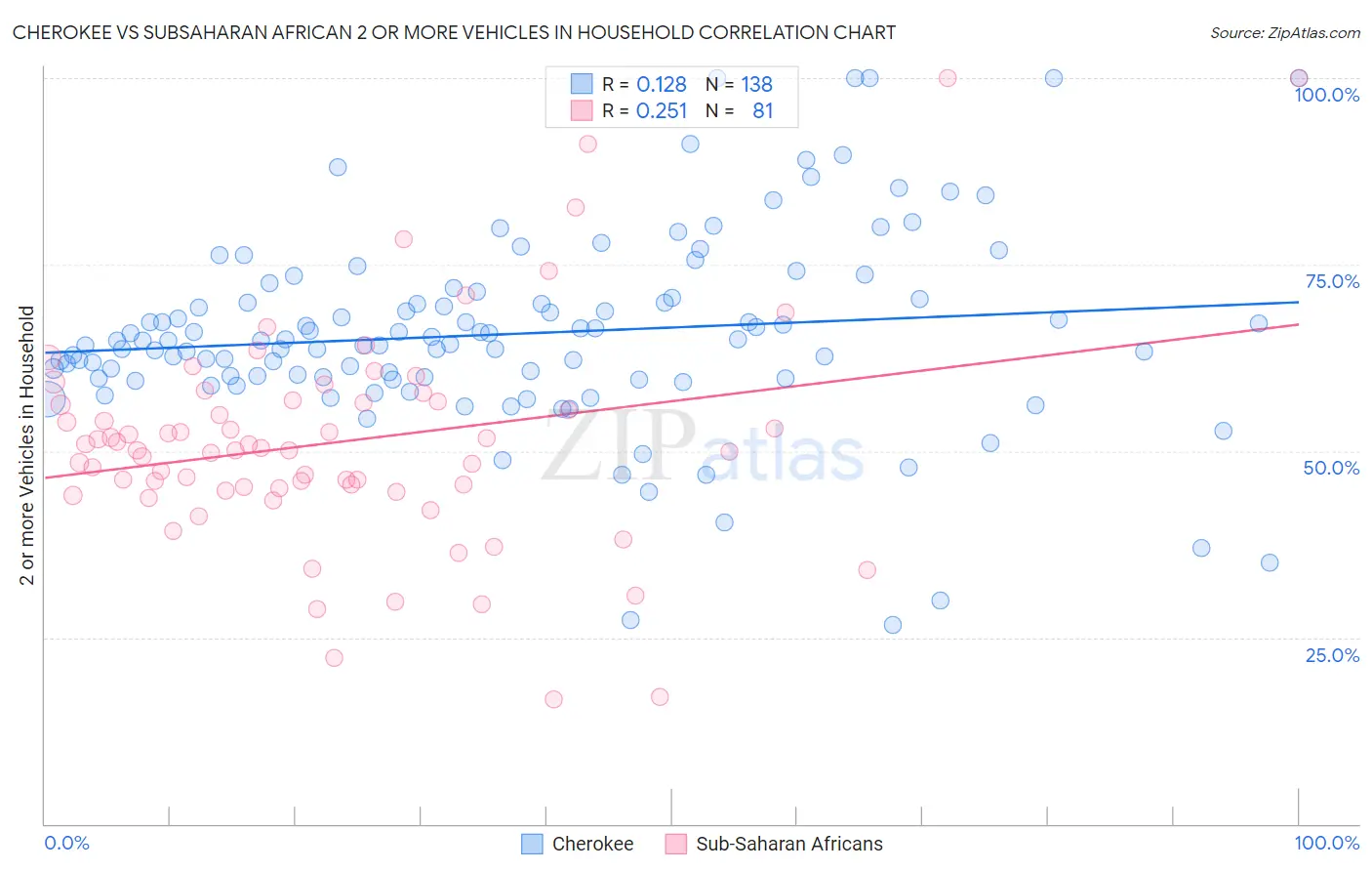 Cherokee vs Subsaharan African 2 or more Vehicles in Household