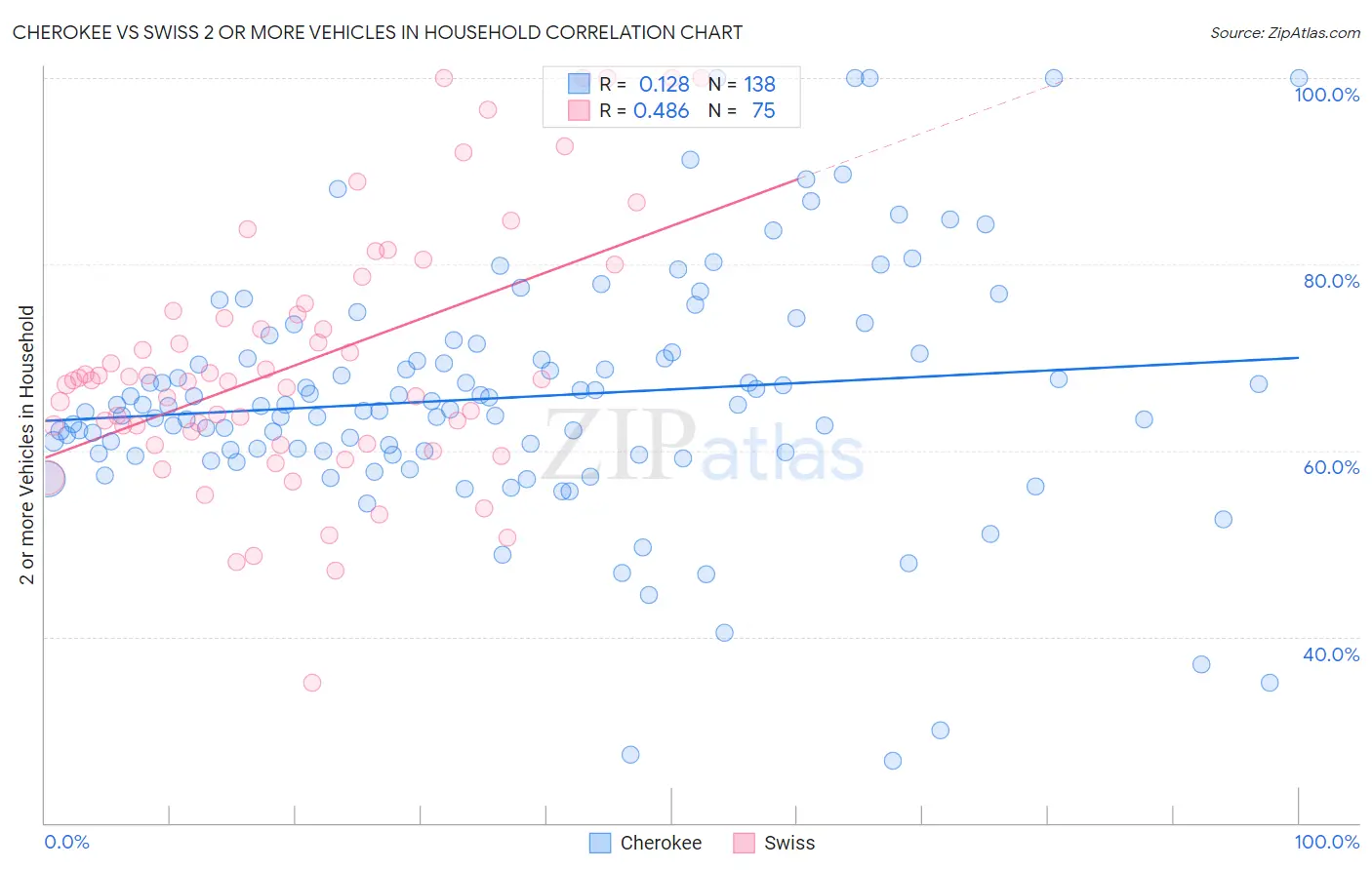 Cherokee vs Swiss 2 or more Vehicles in Household