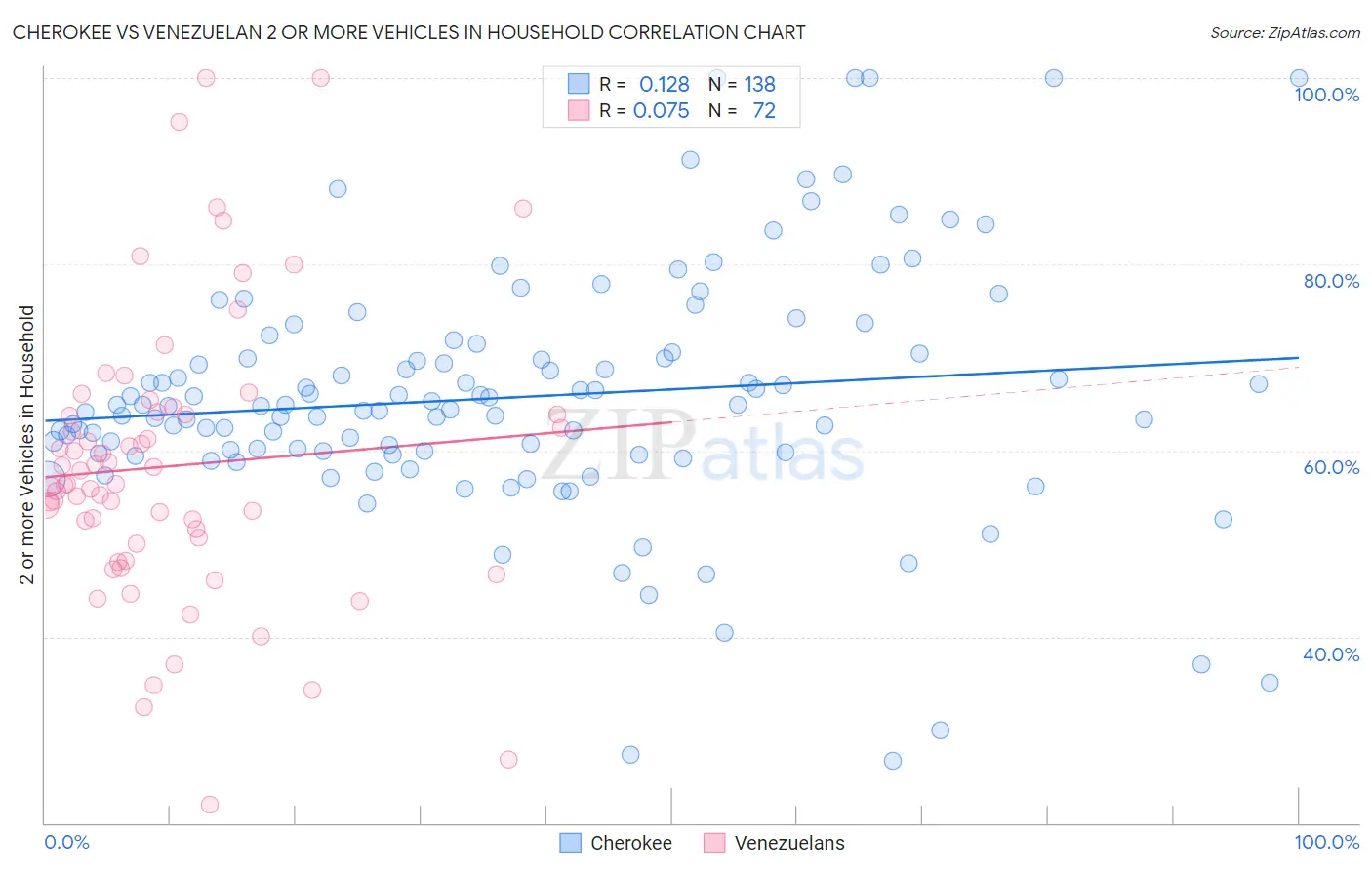 Cherokee vs Venezuelan 2 or more Vehicles in Household