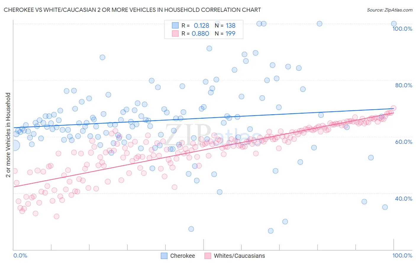 Cherokee vs White/Caucasian 2 or more Vehicles in Household