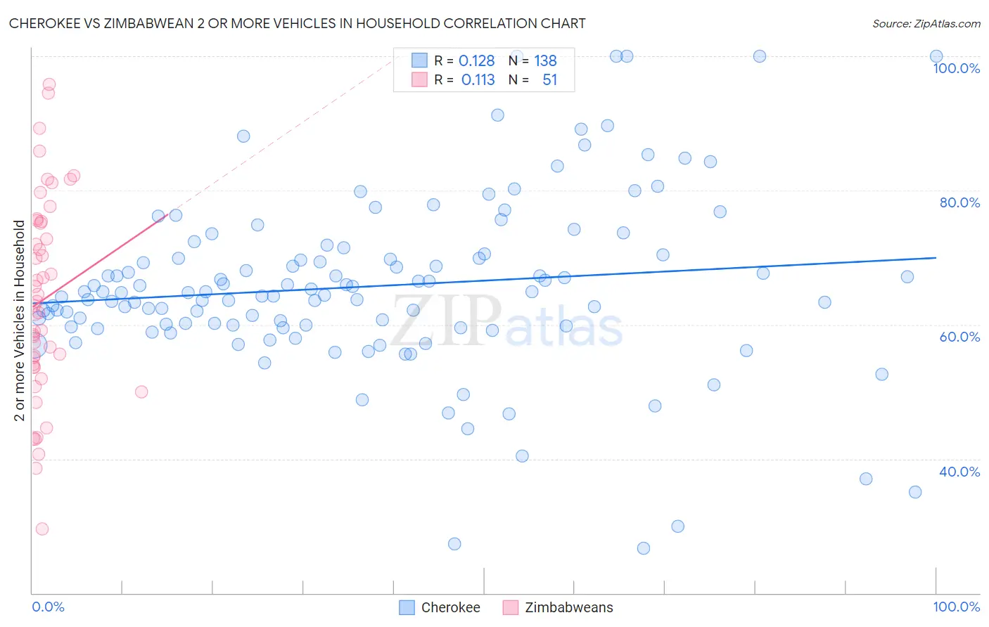 Cherokee vs Zimbabwean 2 or more Vehicles in Household