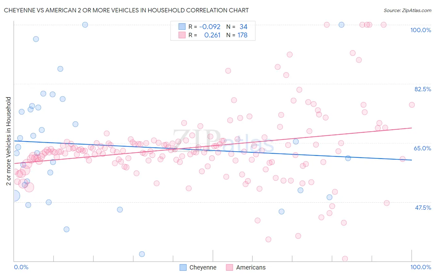 Cheyenne vs American 2 or more Vehicles in Household