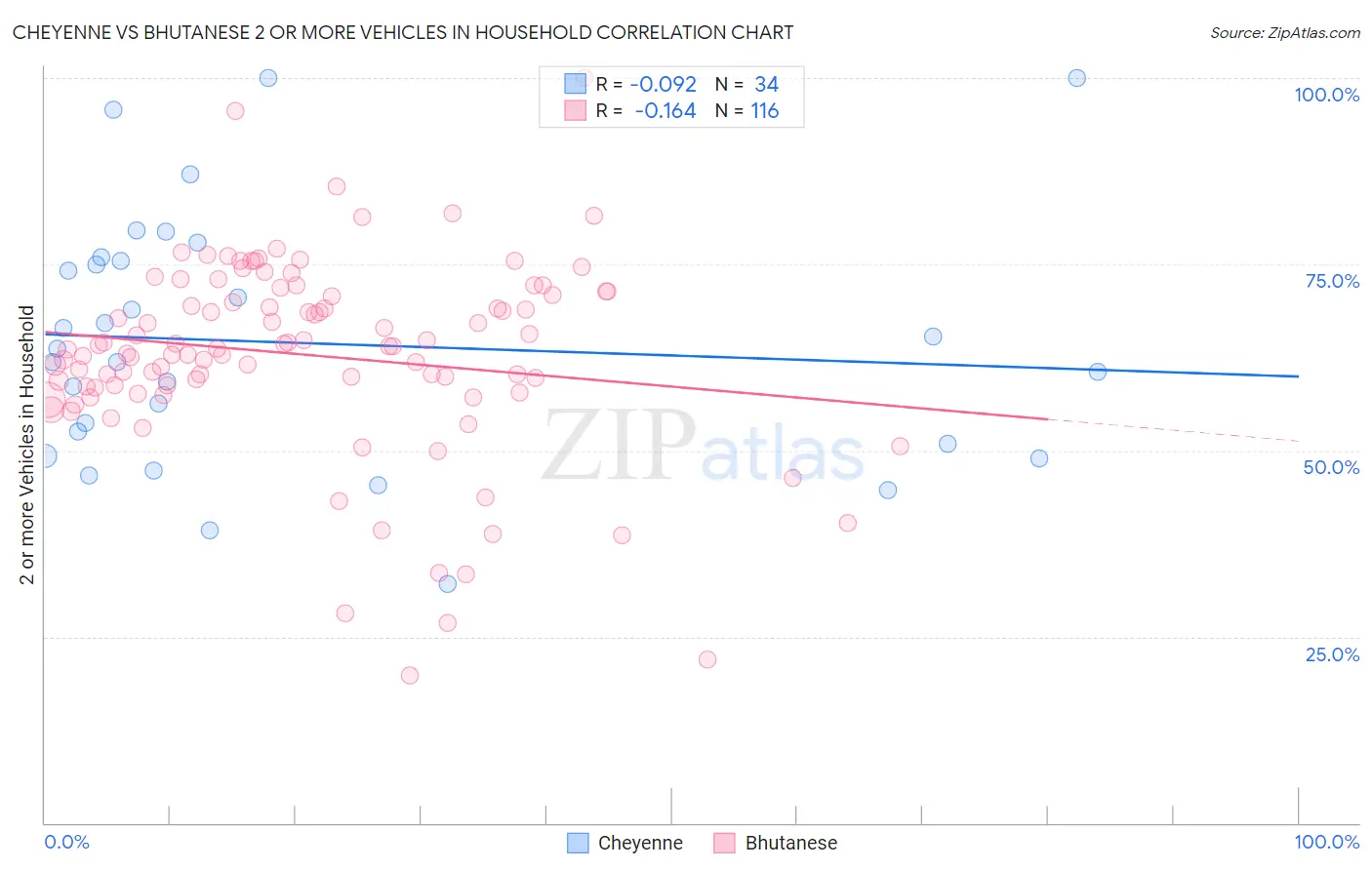 Cheyenne vs Bhutanese 2 or more Vehicles in Household