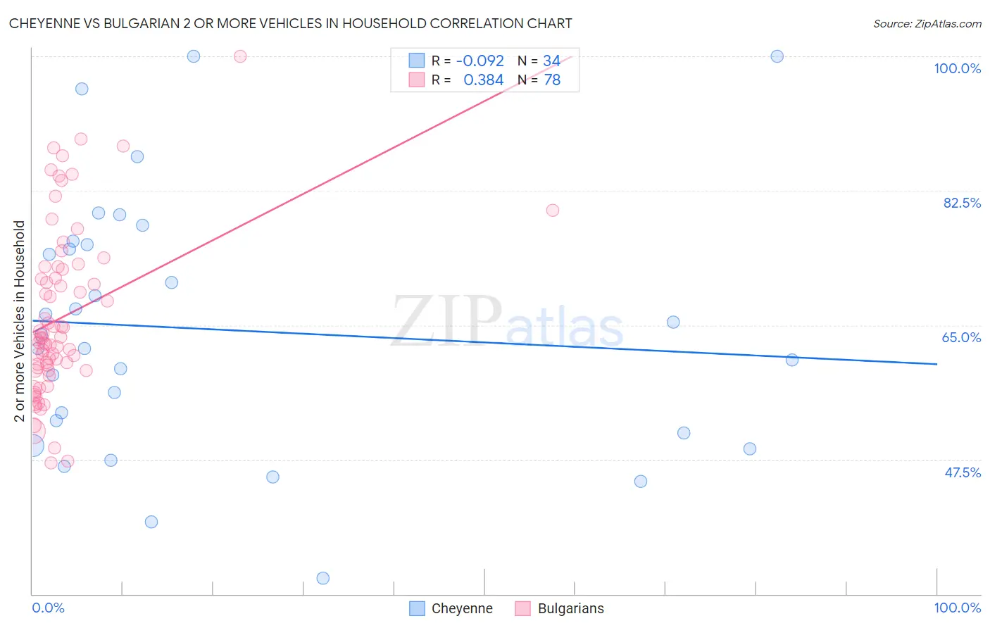 Cheyenne vs Bulgarian 2 or more Vehicles in Household