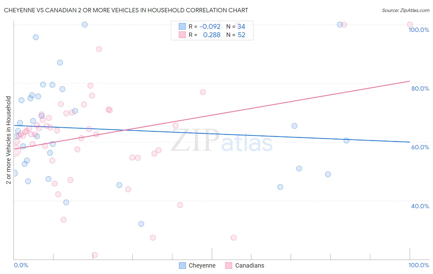 Cheyenne vs Canadian 2 or more Vehicles in Household