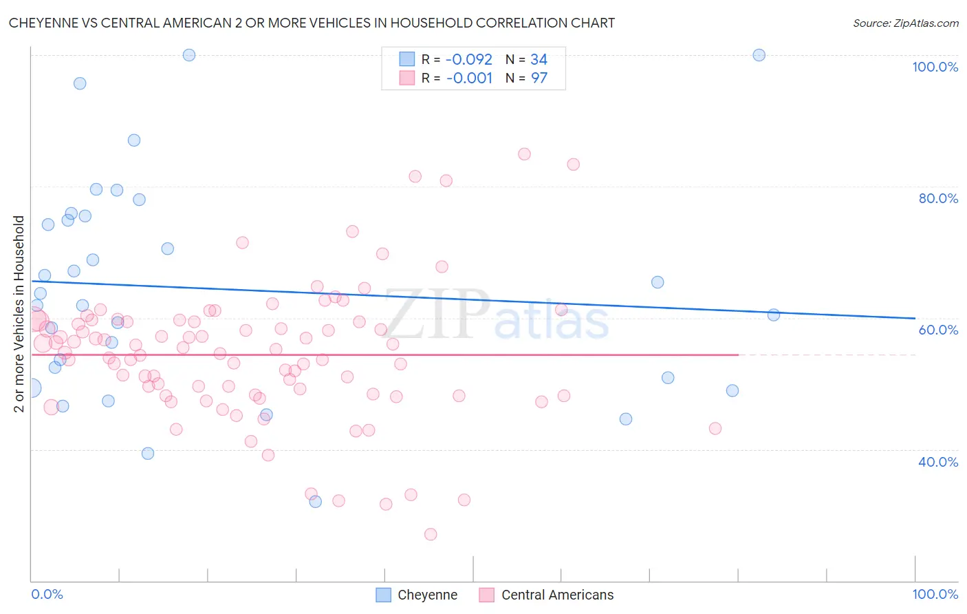 Cheyenne vs Central American 2 or more Vehicles in Household