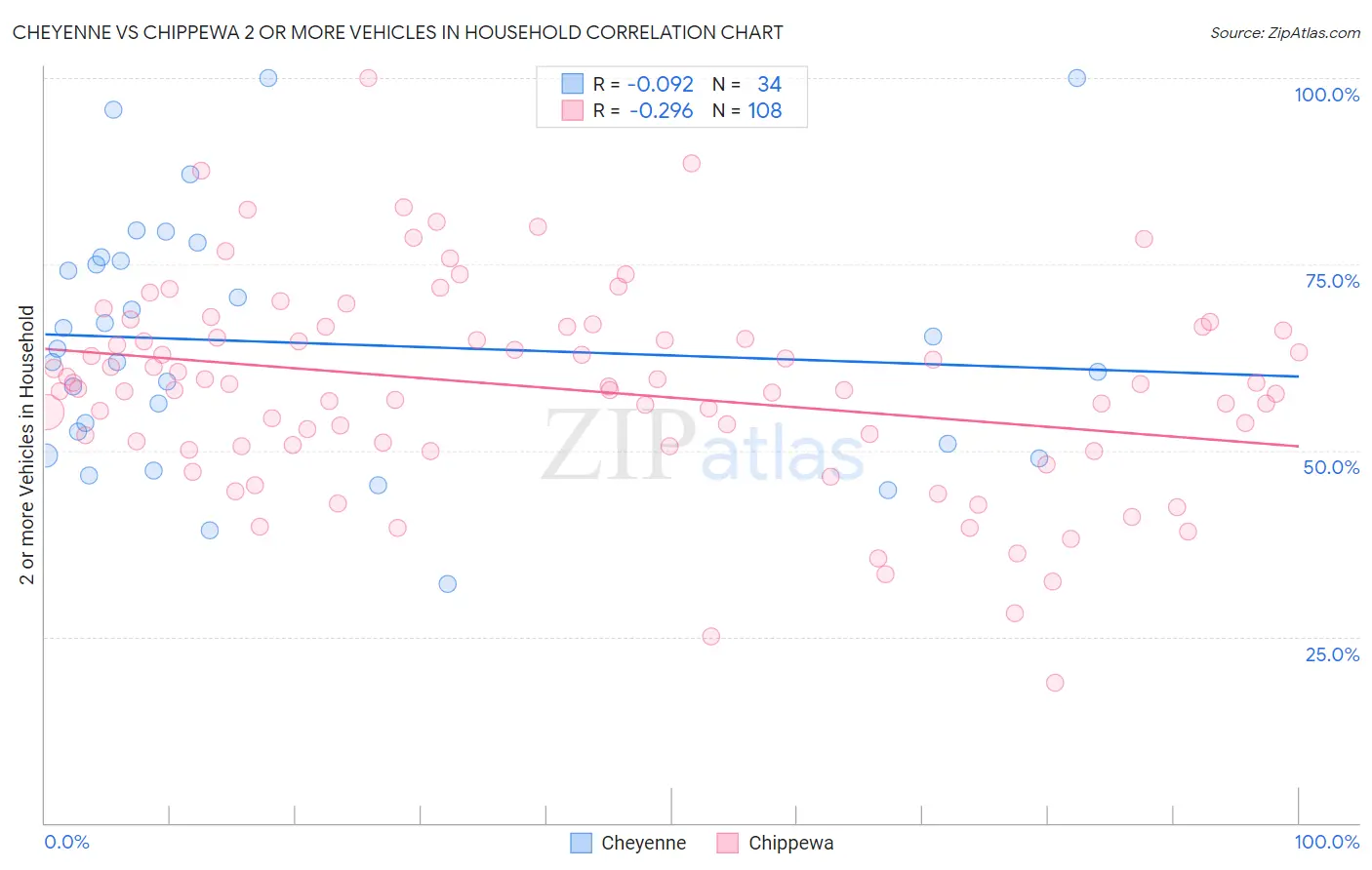 Cheyenne vs Chippewa 2 or more Vehicles in Household