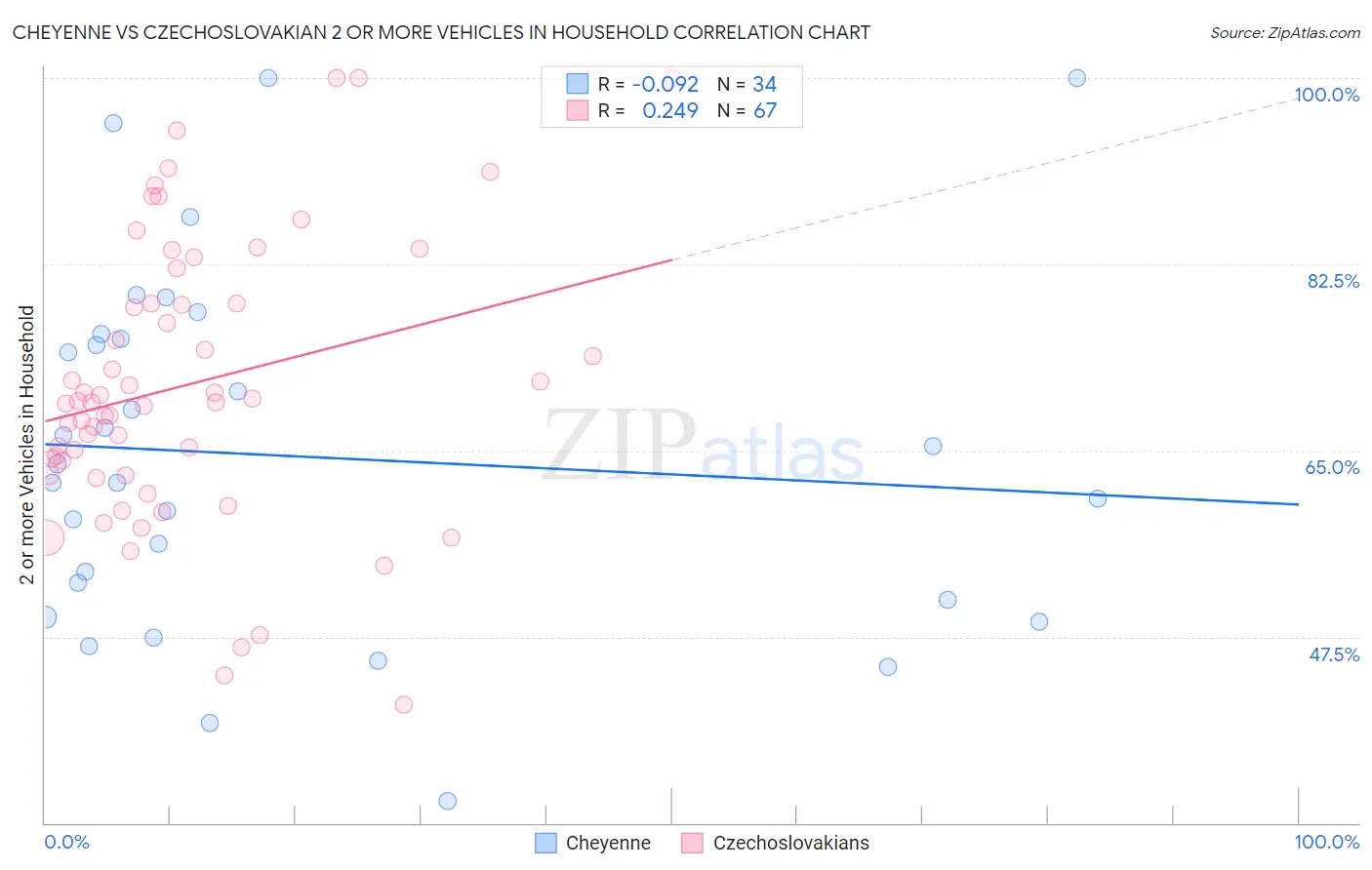 Cheyenne vs Czechoslovakian 2 or more Vehicles in Household