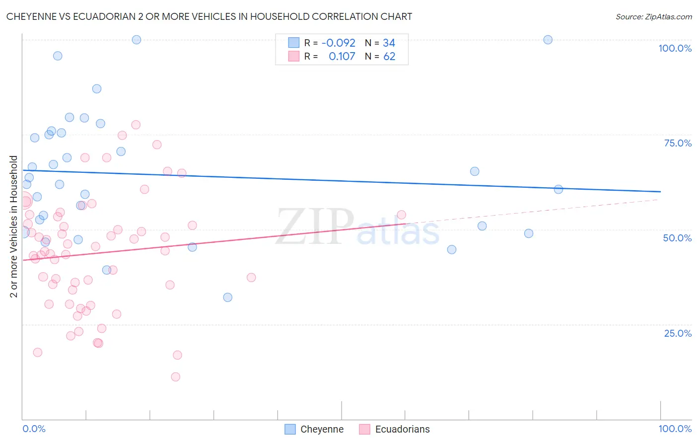 Cheyenne vs Ecuadorian 2 or more Vehicles in Household