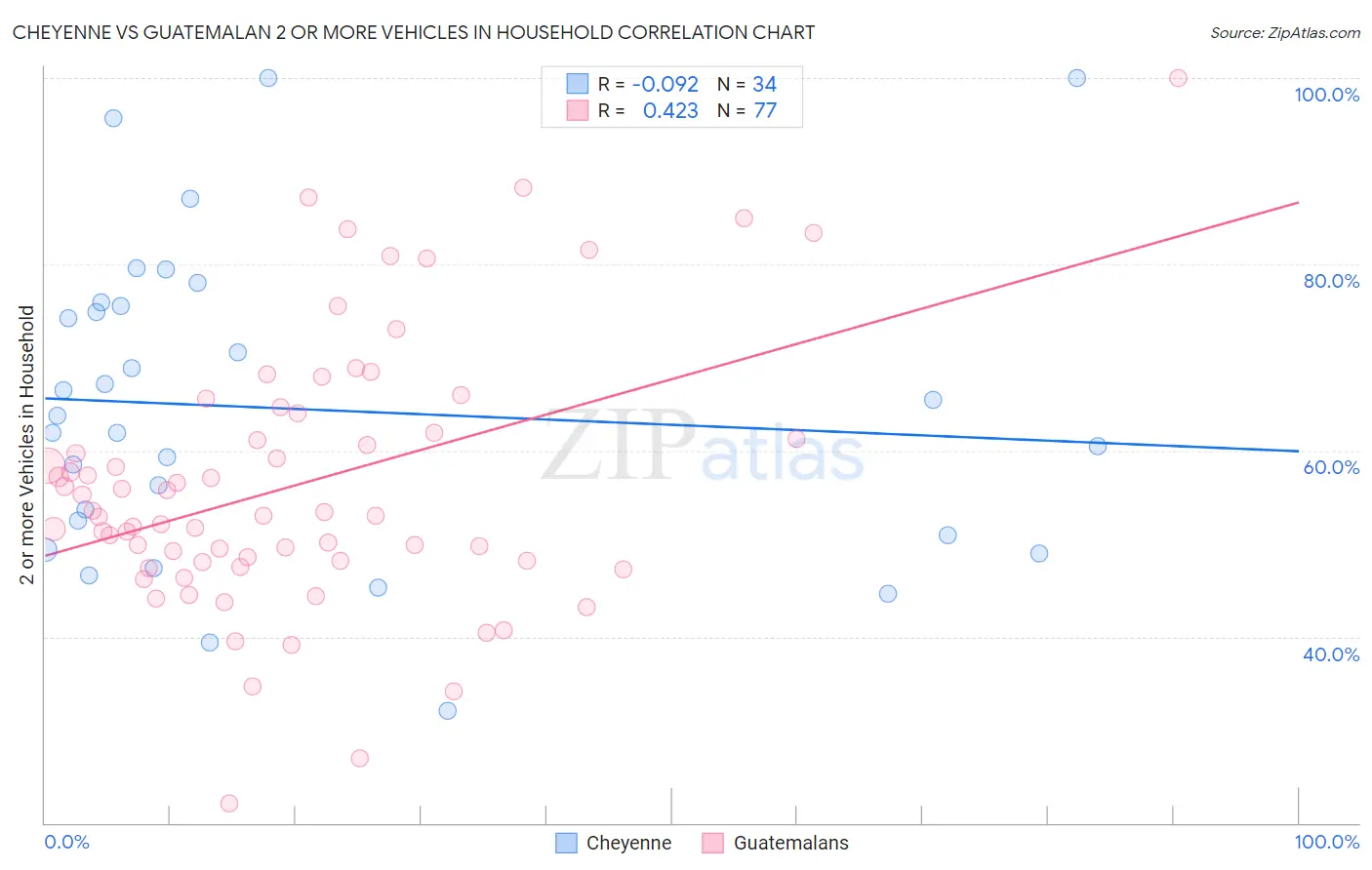 Cheyenne vs Guatemalan 2 or more Vehicles in Household