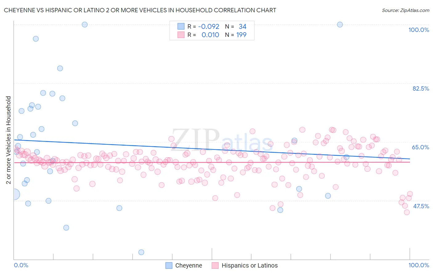 Cheyenne vs Hispanic or Latino 2 or more Vehicles in Household