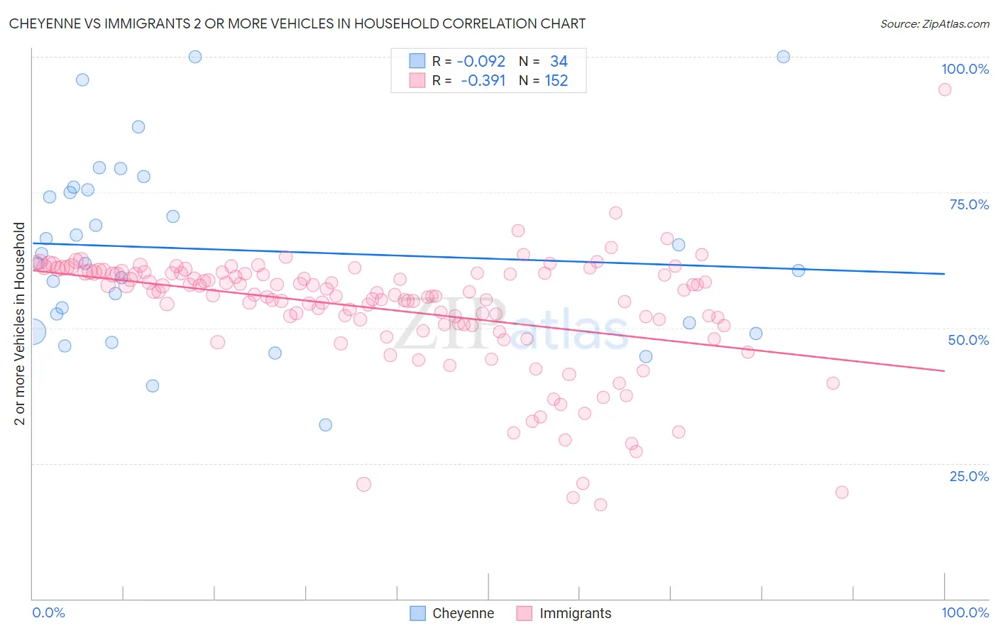 Cheyenne vs Immigrants 2 or more Vehicles in Household