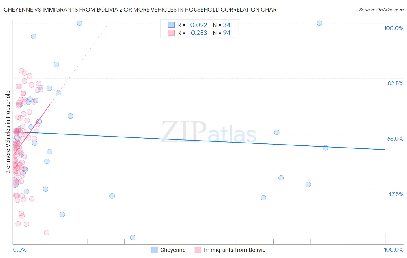 Cheyenne vs Immigrants from Bolivia 2 or more Vehicles in Household