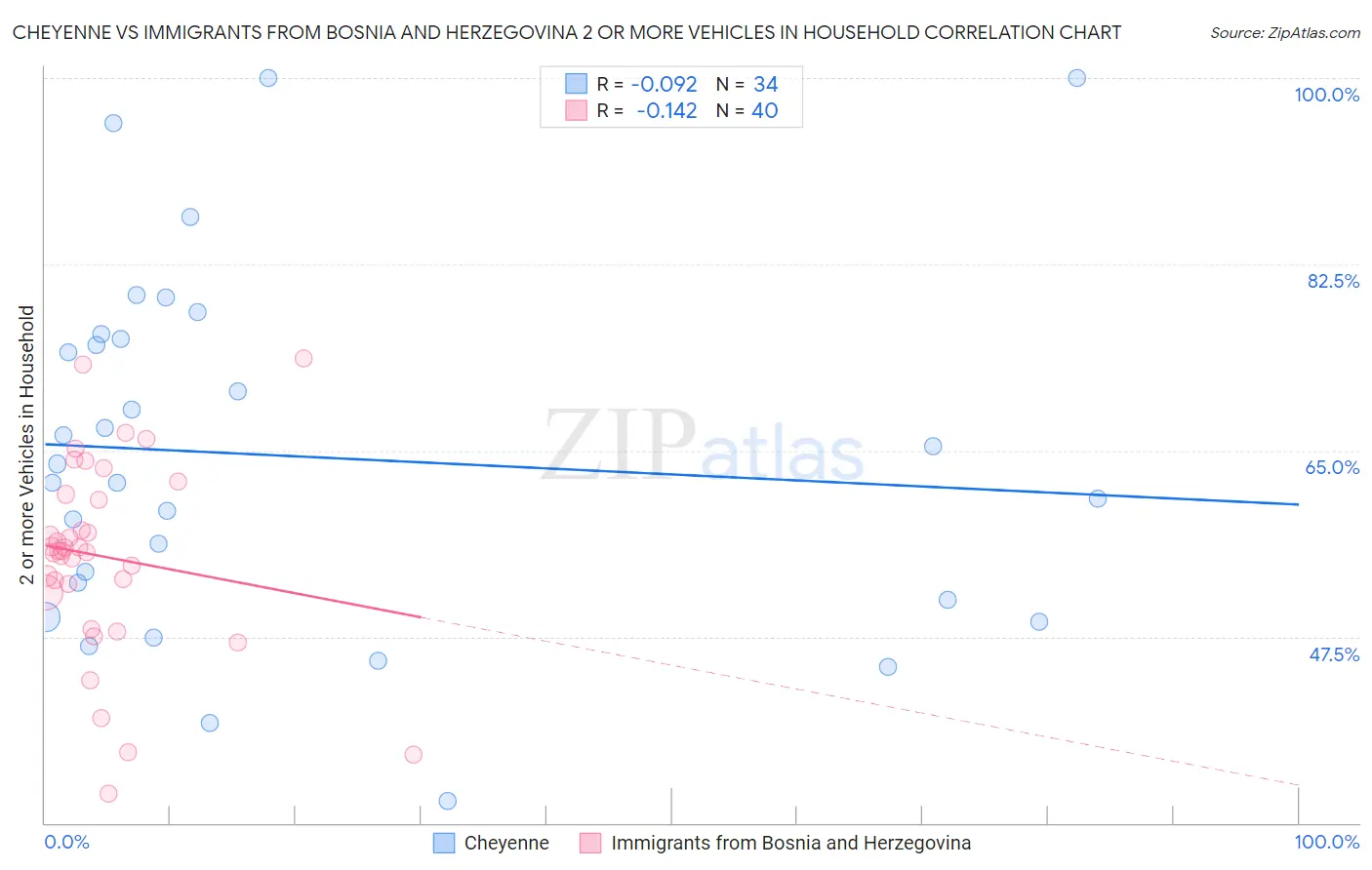 Cheyenne vs Immigrants from Bosnia and Herzegovina 2 or more Vehicles in Household