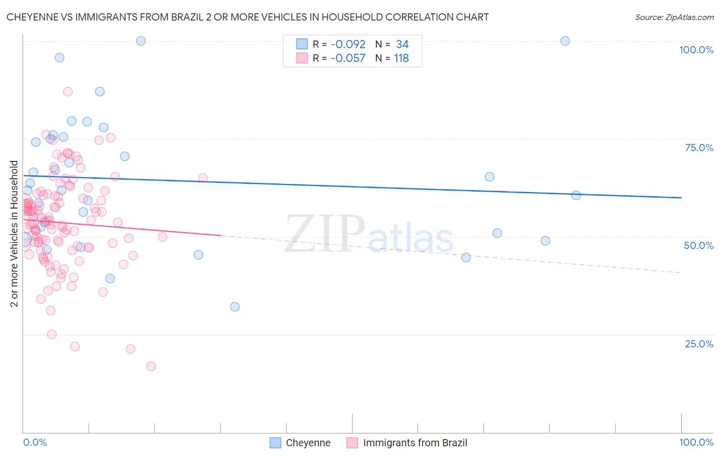 Cheyenne vs Immigrants from Brazil 2 or more Vehicles in Household