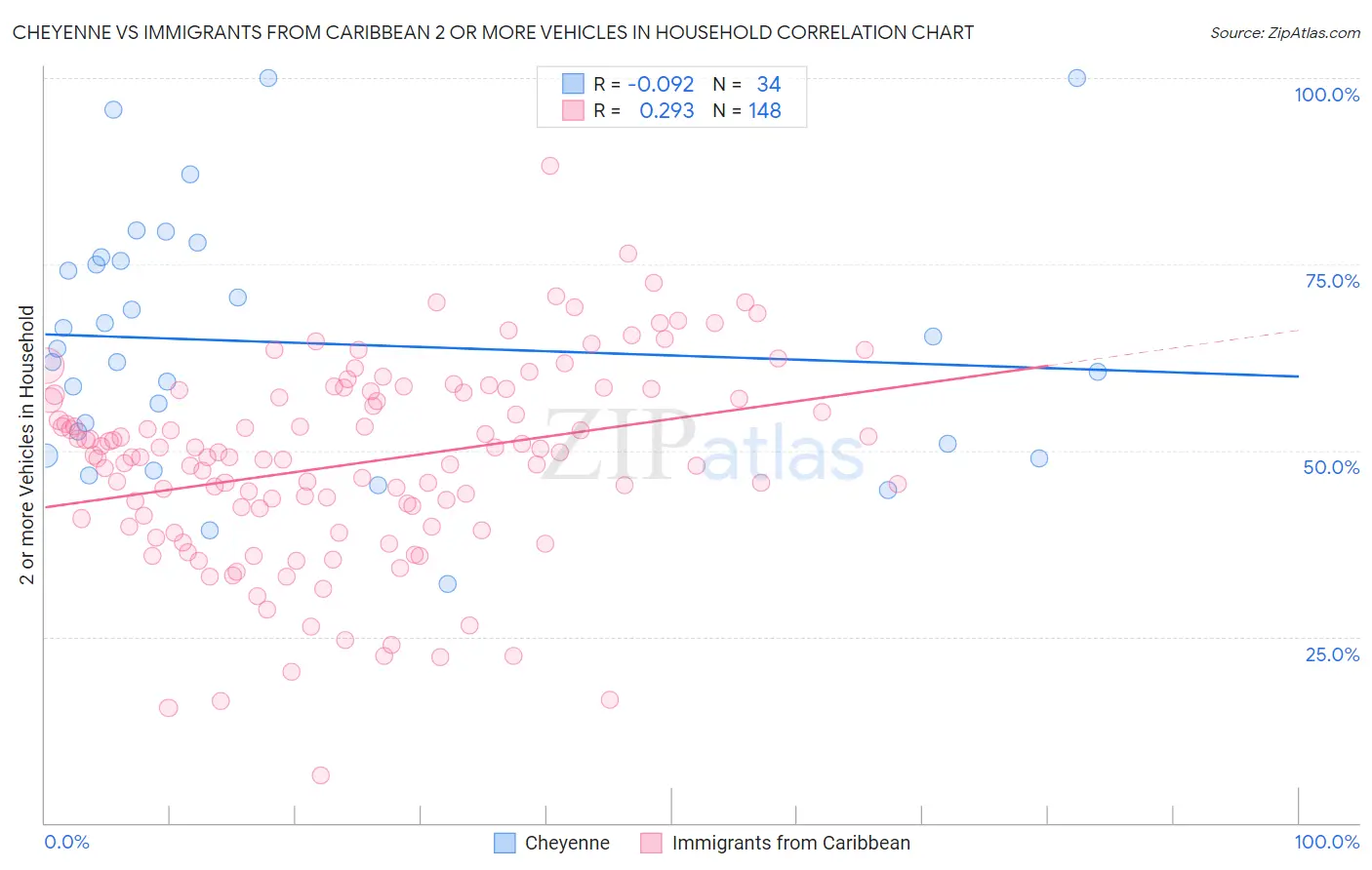 Cheyenne vs Immigrants from Caribbean 2 or more Vehicles in Household