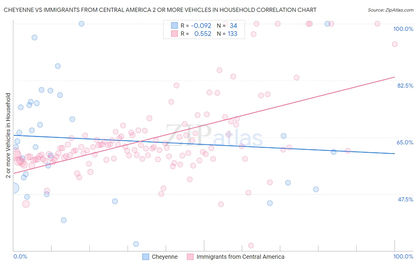 Cheyenne vs Immigrants from Central America 2 or more Vehicles in Household