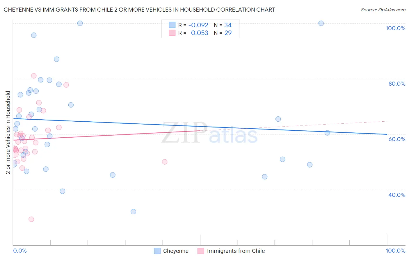 Cheyenne vs Immigrants from Chile 2 or more Vehicles in Household