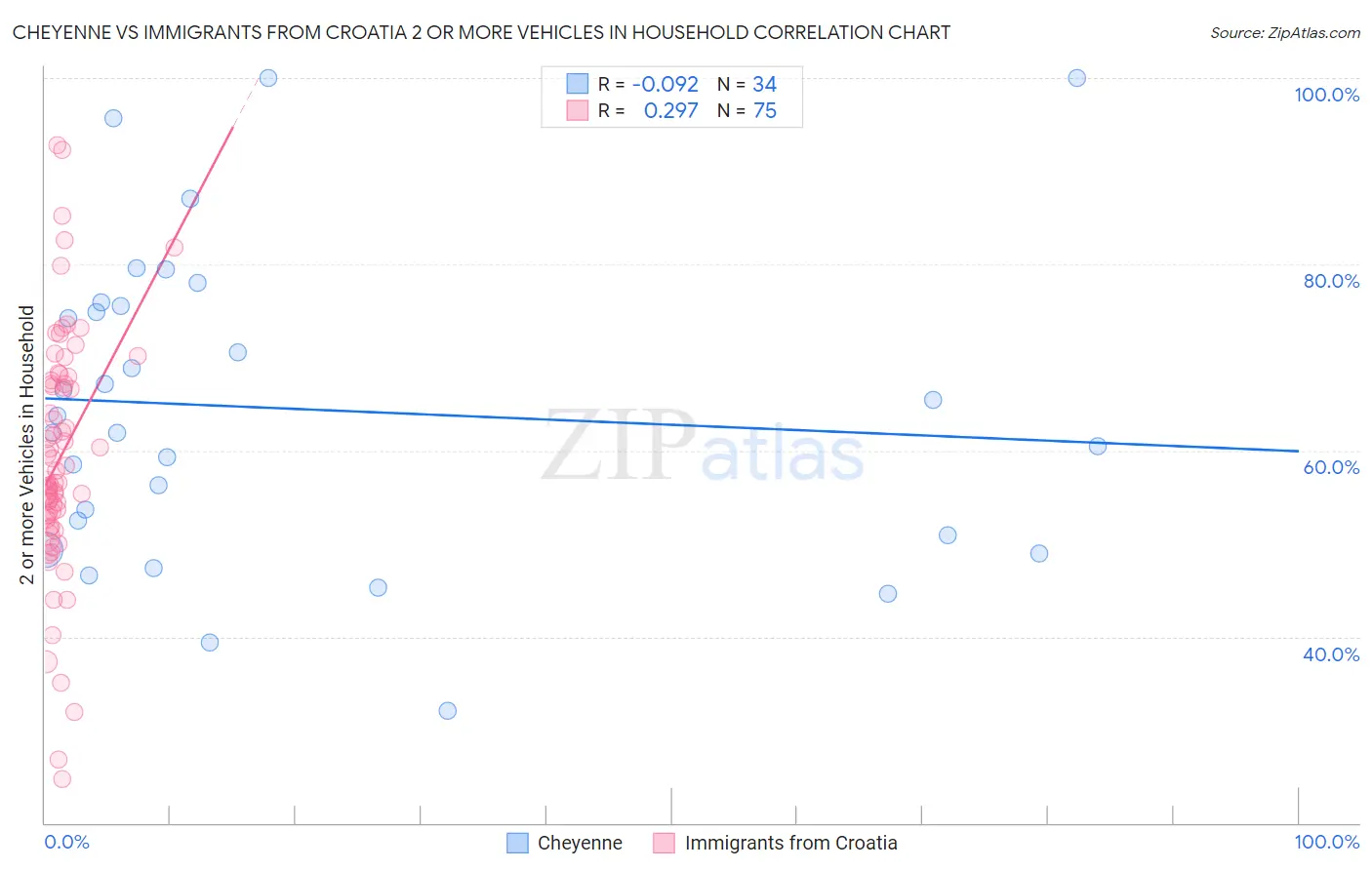 Cheyenne vs Immigrants from Croatia 2 or more Vehicles in Household