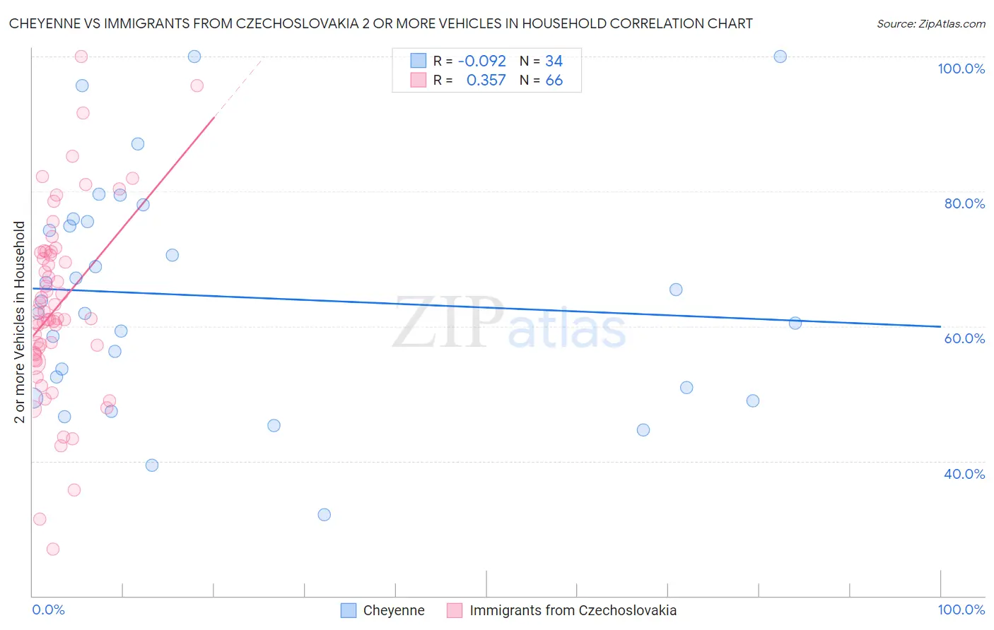 Cheyenne vs Immigrants from Czechoslovakia 2 or more Vehicles in Household