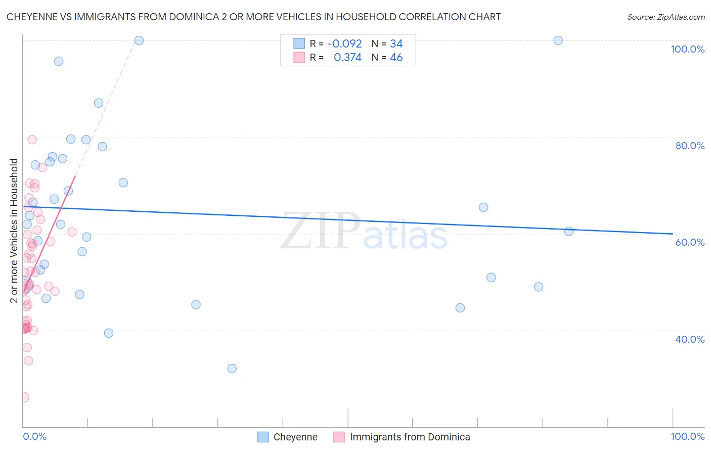 Cheyenne vs Immigrants from Dominica 2 or more Vehicles in Household