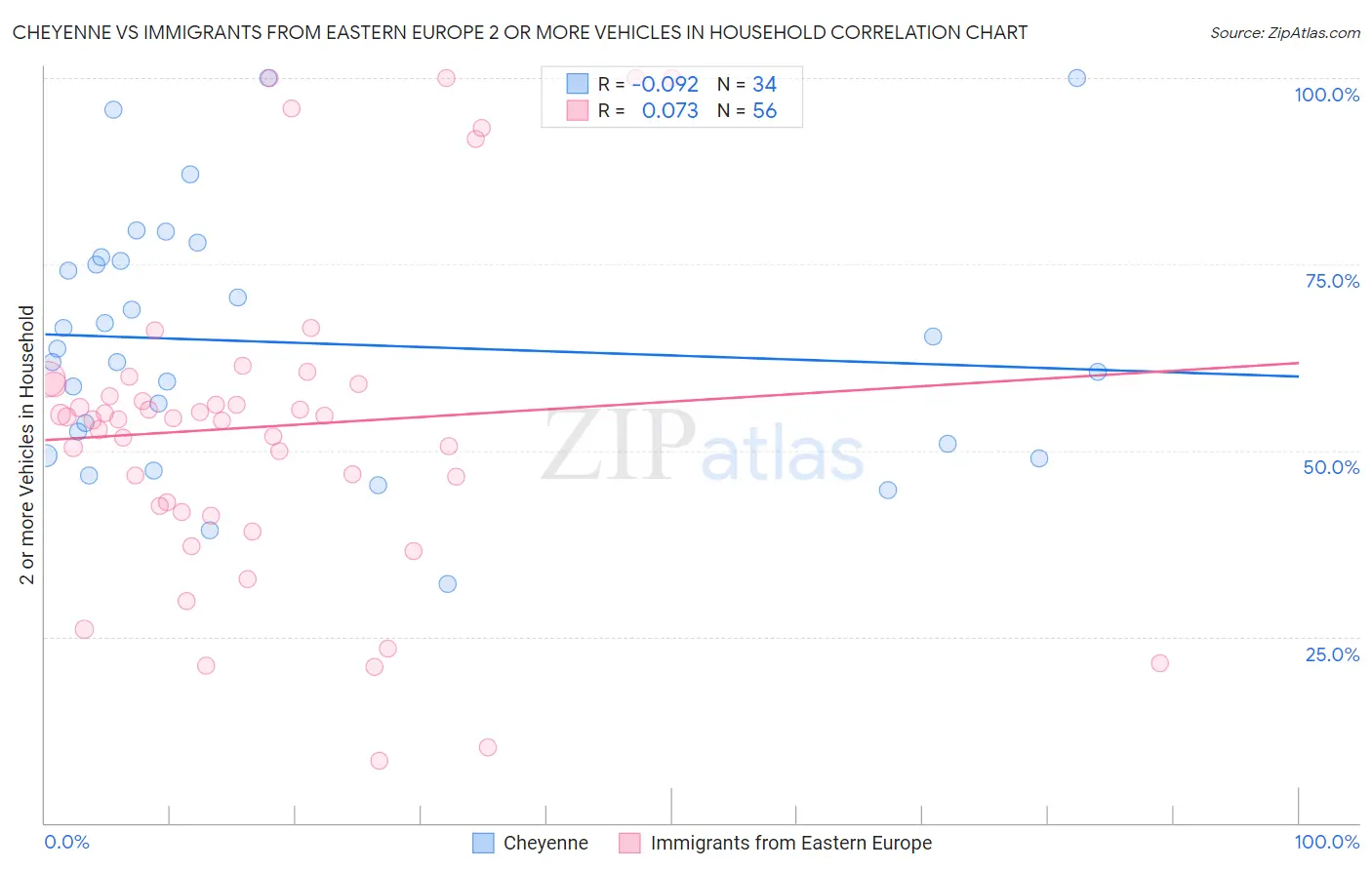 Cheyenne vs Immigrants from Eastern Europe 2 or more Vehicles in Household