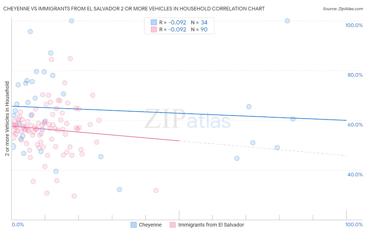 Cheyenne vs Immigrants from El Salvador 2 or more Vehicles in Household