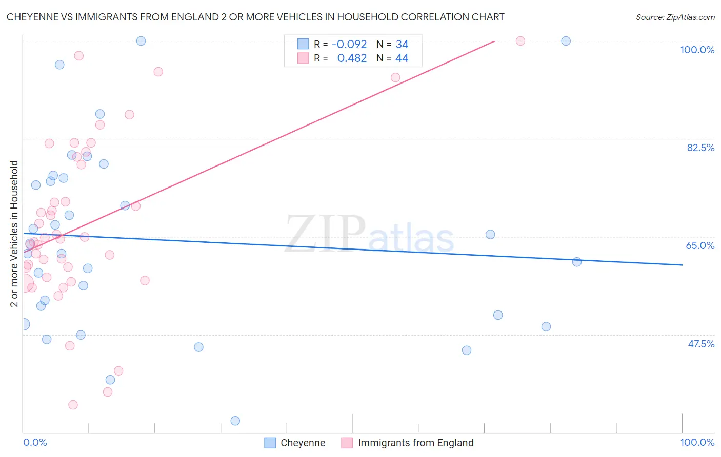 Cheyenne vs Immigrants from England 2 or more Vehicles in Household