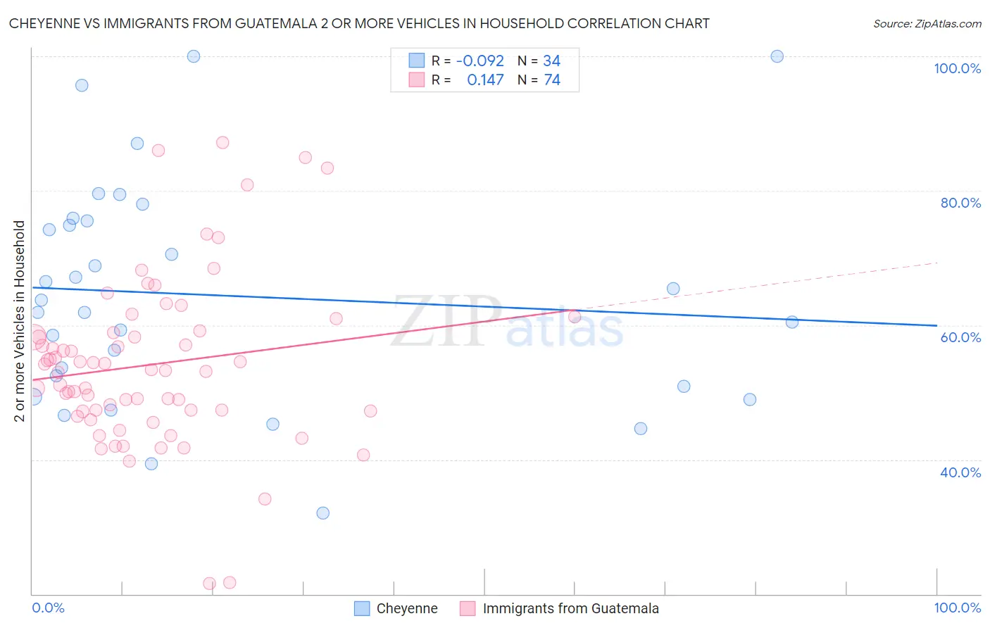 Cheyenne vs Immigrants from Guatemala 2 or more Vehicles in Household