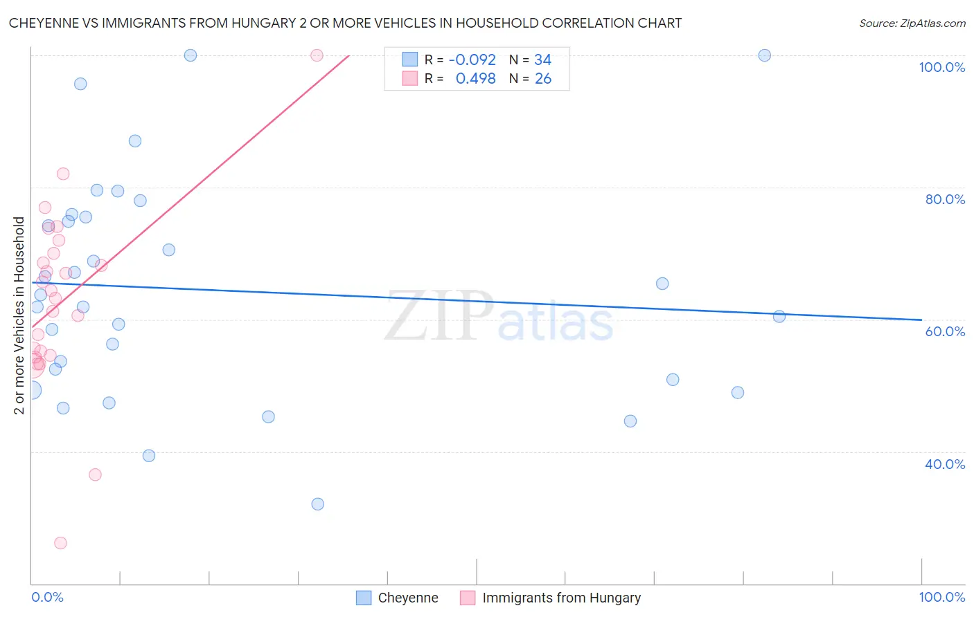 Cheyenne vs Immigrants from Hungary 2 or more Vehicles in Household