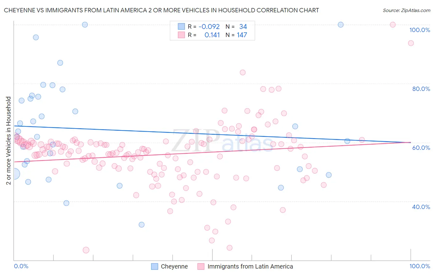 Cheyenne vs Immigrants from Latin America 2 or more Vehicles in Household
