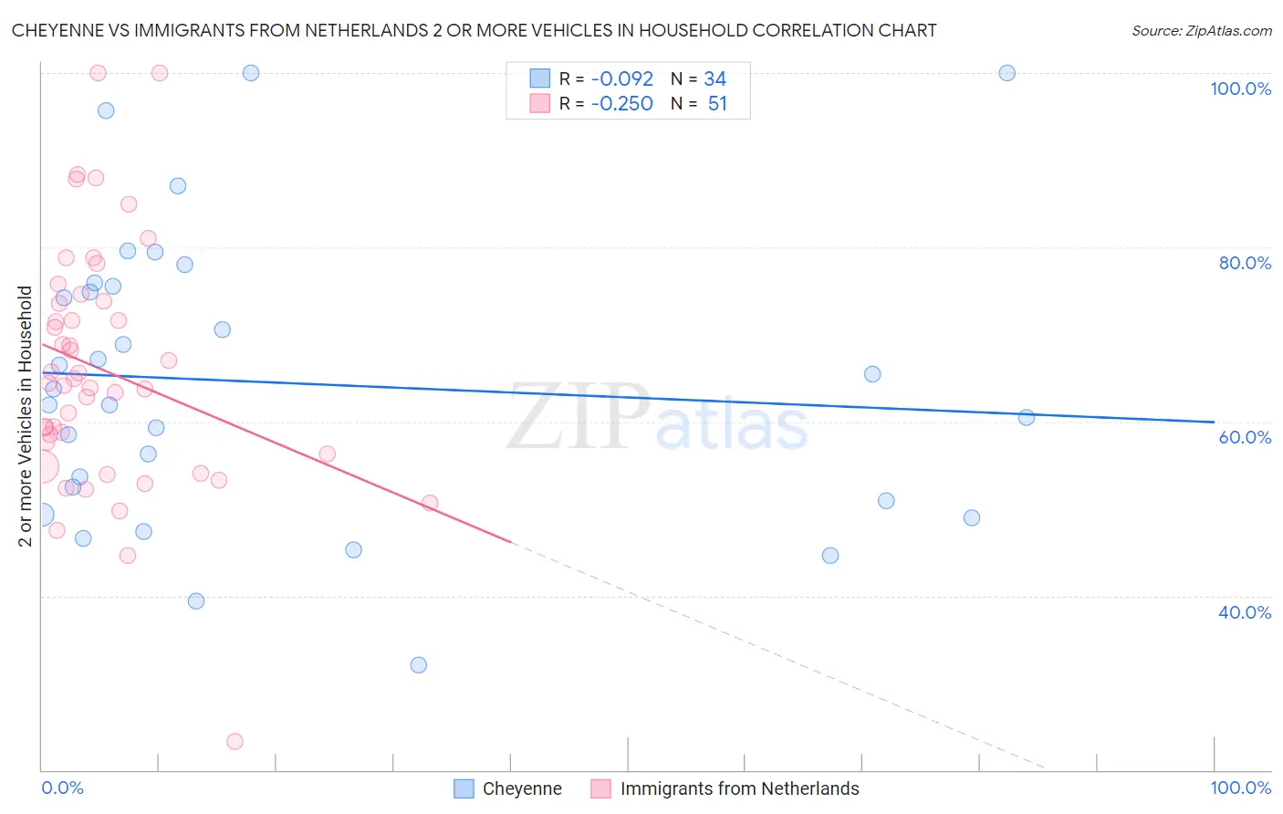 Cheyenne vs Immigrants from Netherlands 2 or more Vehicles in Household