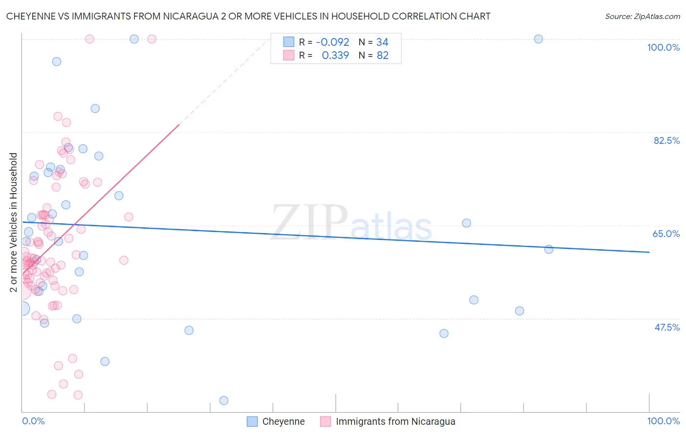 Cheyenne vs Immigrants from Nicaragua 2 or more Vehicles in Household