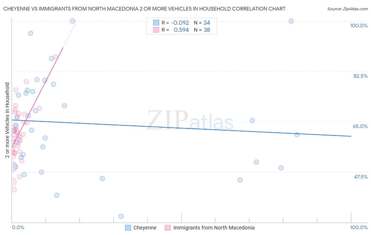 Cheyenne vs Immigrants from North Macedonia 2 or more Vehicles in Household