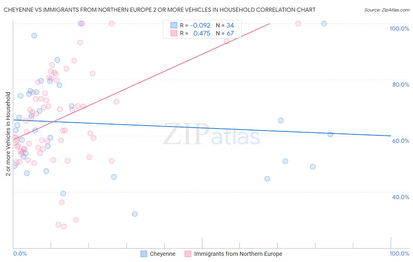 Cheyenne vs Immigrants from Northern Europe 2 or more Vehicles in Household